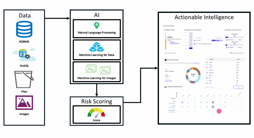 C2 Data Privacy Platform Architecture